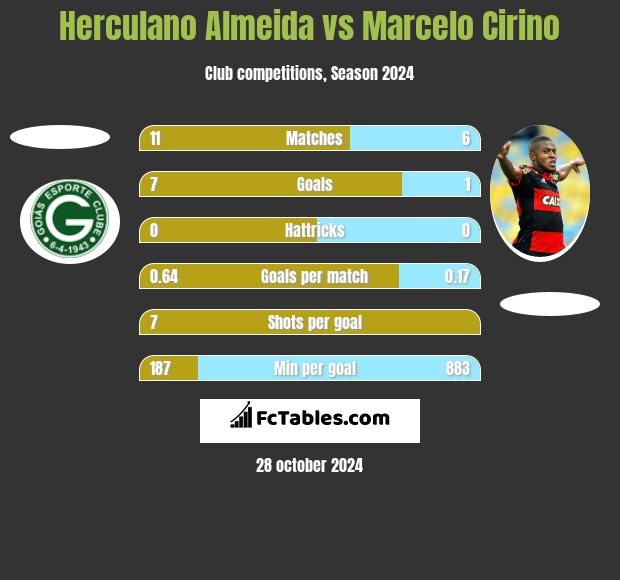 Herculano Almeida vs Marcelo Cirino h2h player stats