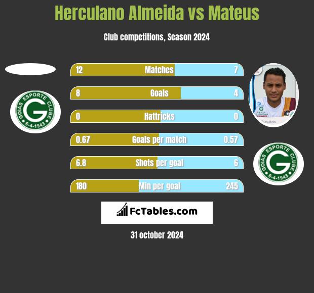 Herculano Almeida vs Mateus h2h player stats