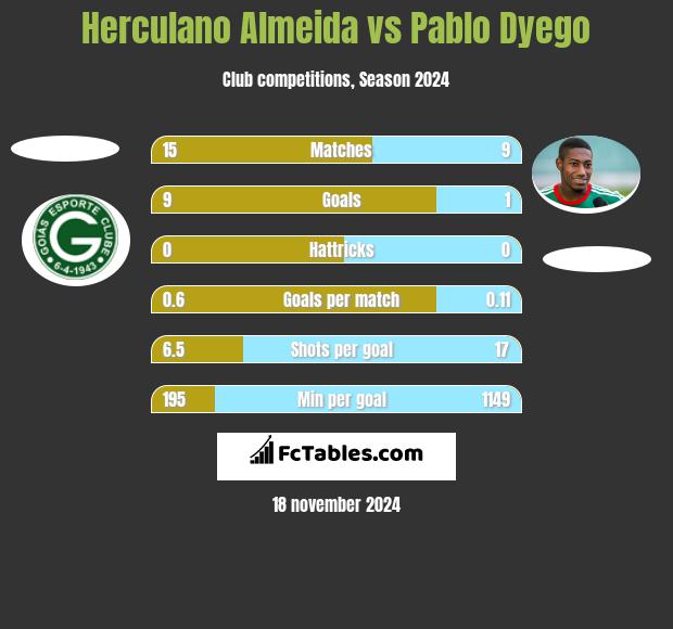 Herculano Almeida vs Pablo Dyego h2h player stats