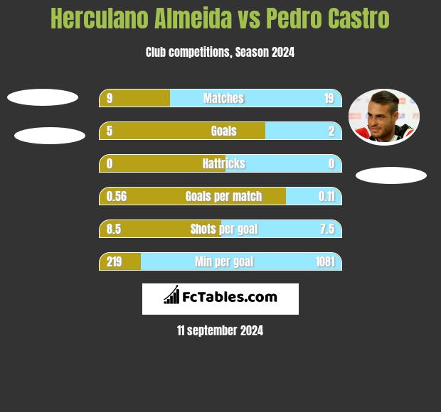 Herculano Almeida vs Pedro Castro h2h player stats