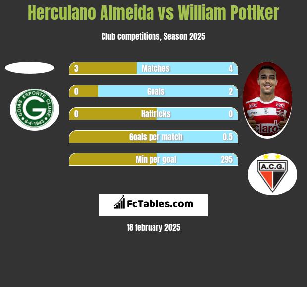 Herculano Almeida vs William Pottker h2h player stats