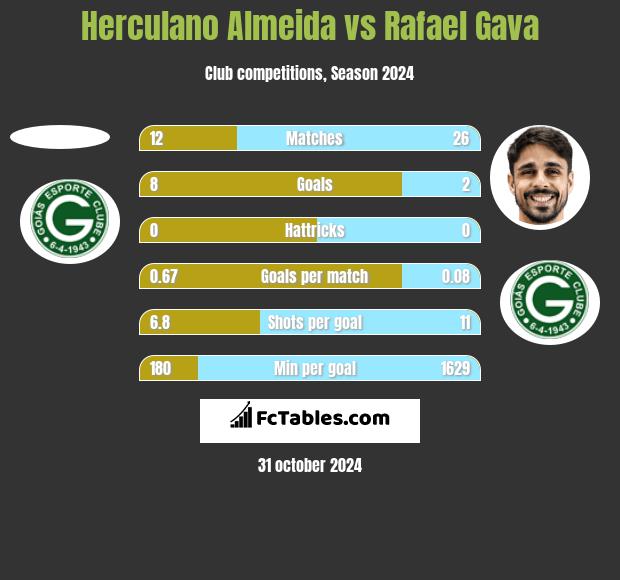 Herculano Almeida vs Rafael Gava h2h player stats