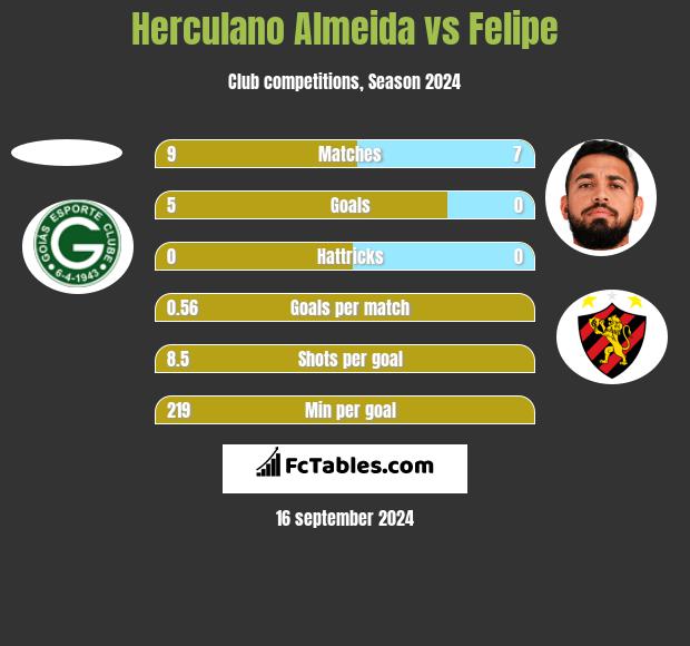 Herculano Almeida vs Felipe h2h player stats