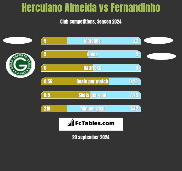 Herculano Almeida vs Fernandinho h2h player stats