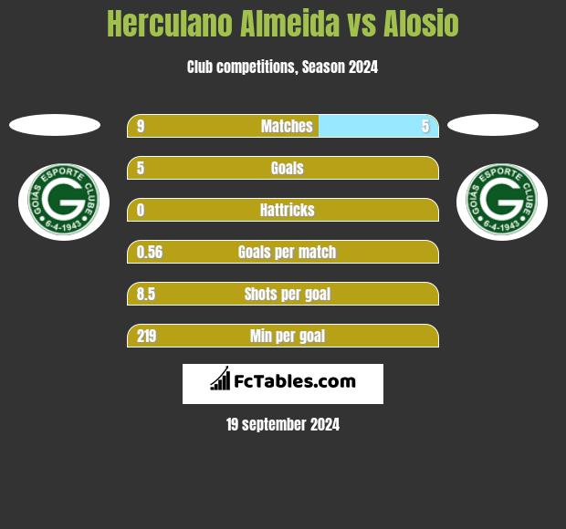 Herculano Almeida vs Alosio h2h player stats