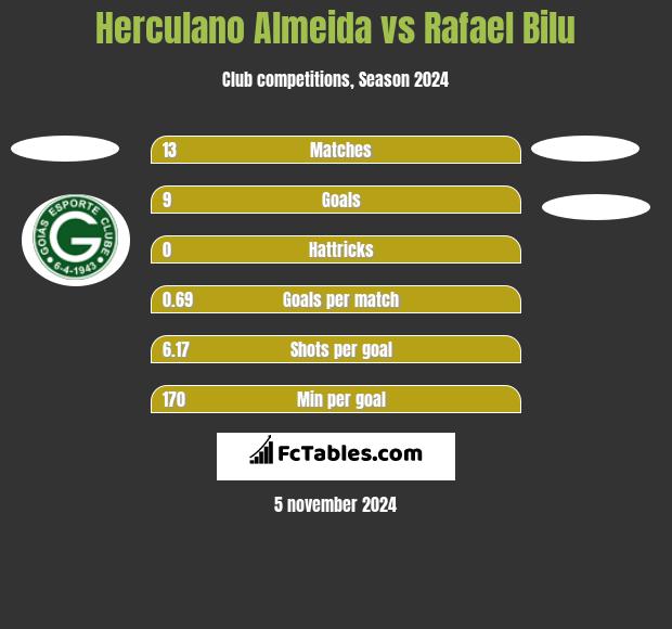 Herculano Almeida vs Rafael Bilu h2h player stats