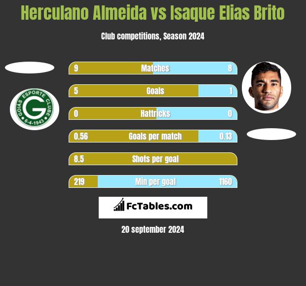 Herculano Almeida vs Isaque Elias Brito h2h player stats