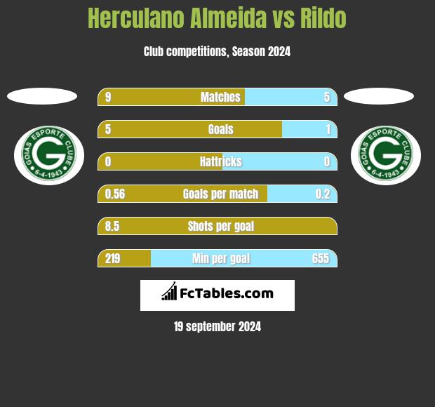 Herculano Almeida vs Rildo h2h player stats