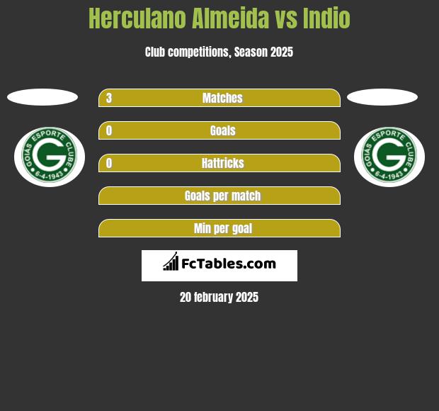 Herculano Almeida vs Indio h2h player stats