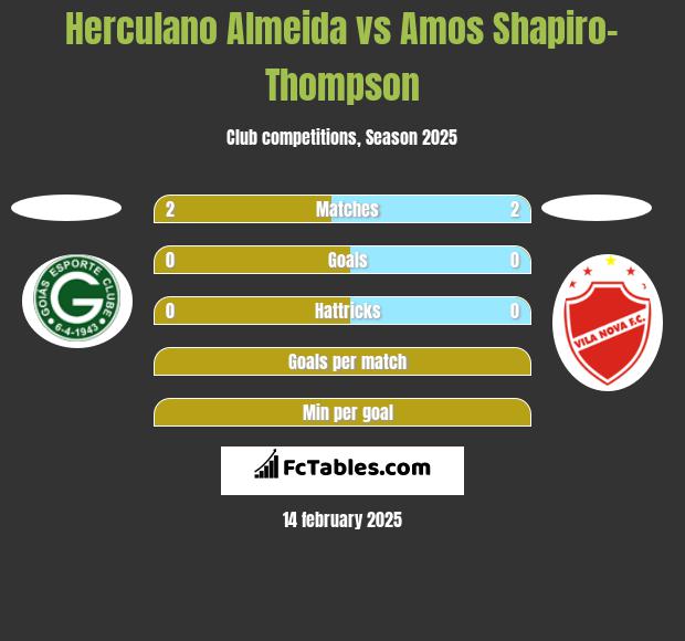 Herculano Almeida vs Amos Shapiro-Thompson h2h player stats