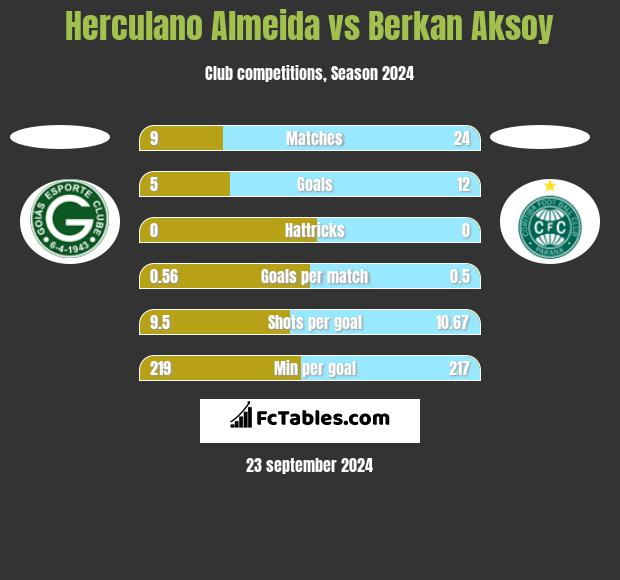 Herculano Almeida vs Berkan Aksoy h2h player stats