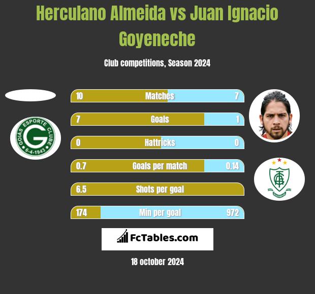 Herculano Almeida vs Juan Ignacio Goyeneche h2h player stats