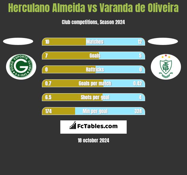 Herculano Almeida vs Varanda de Oliveira h2h player stats