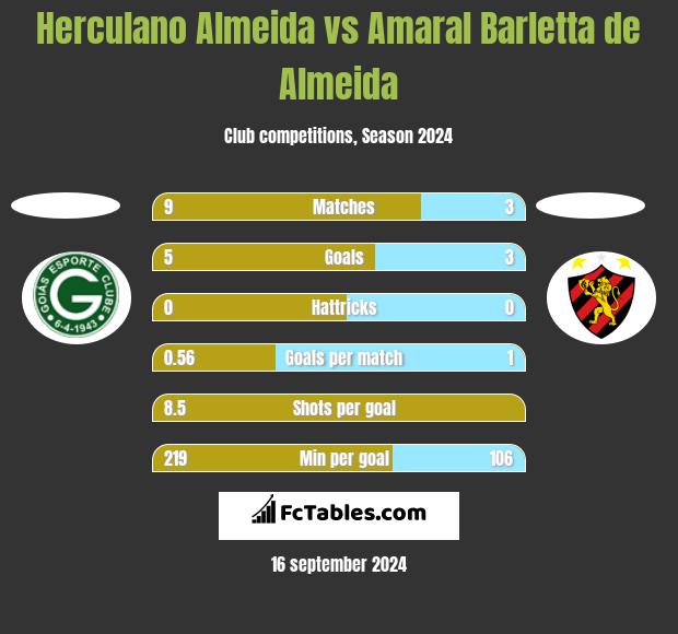 Herculano Almeida vs Amaral Barletta de Almeida h2h player stats