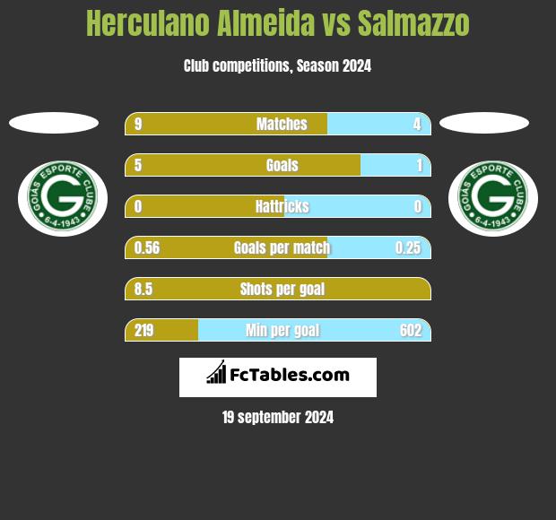 Herculano Almeida vs Salmazzo h2h player stats