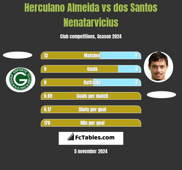 Herculano Almeida vs dos Santos Nenatarvicius h2h player stats