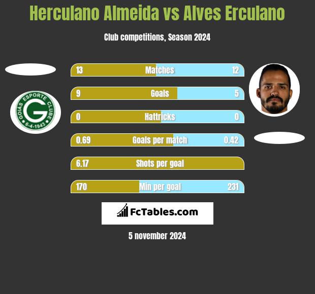 Herculano Almeida vs Alves Erculano h2h player stats