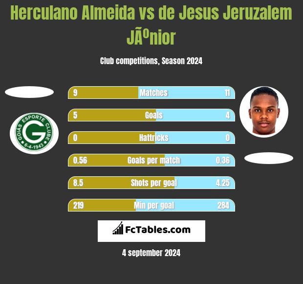 Herculano Almeida vs de Jesus Jeruzalem JÃºnior h2h player stats