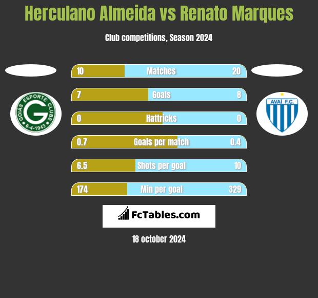 Herculano Almeida vs Renato Marques h2h player stats