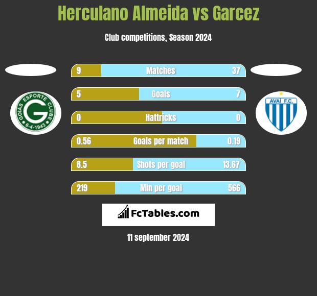 Herculano Almeida vs Garcez h2h player stats