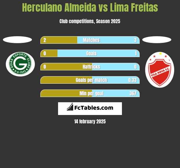 Herculano Almeida vs Lima Freitas h2h player stats