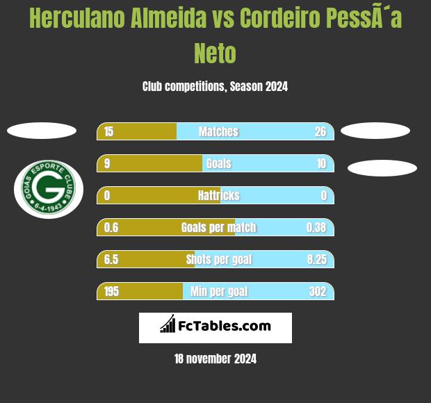 Herculano Almeida vs Cordeiro PessÃ´a Neto h2h player stats