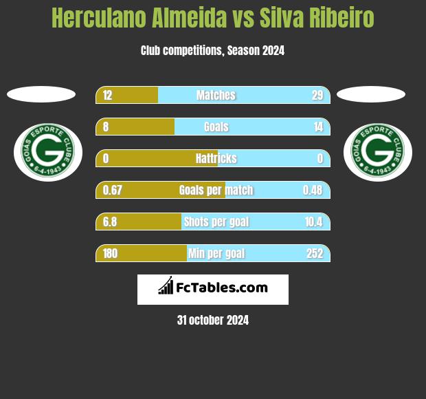 Herculano Almeida vs Silva Ribeiro h2h player stats