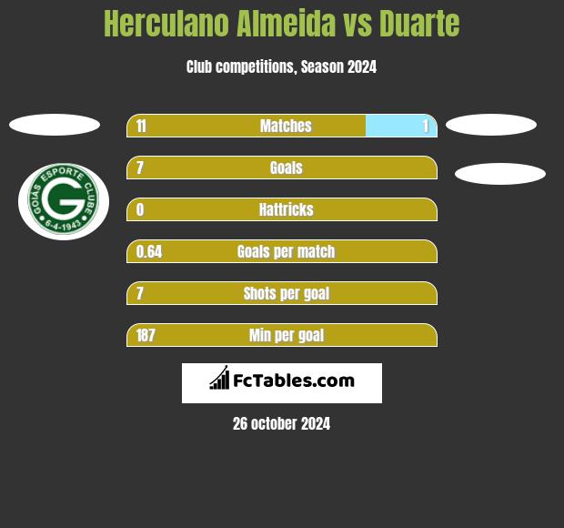 Herculano Almeida vs Duarte h2h player stats