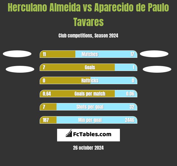 Herculano Almeida vs Aparecido de Paulo Tavares h2h player stats