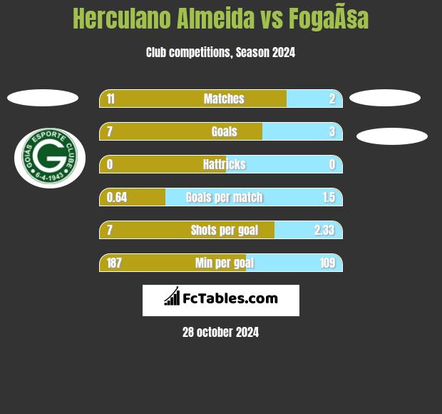 Herculano Almeida vs FogaÃ§a h2h player stats