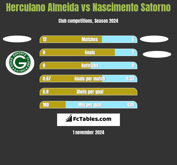 Herculano Almeida vs Nascimento Satorno h2h player stats