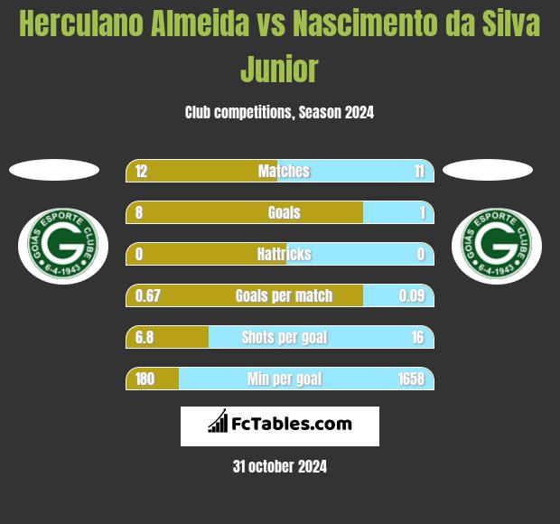 Herculano Almeida vs Nascimento da Silva Junior h2h player stats