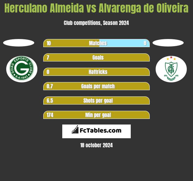 Herculano Almeida vs Alvarenga de Oliveira h2h player stats