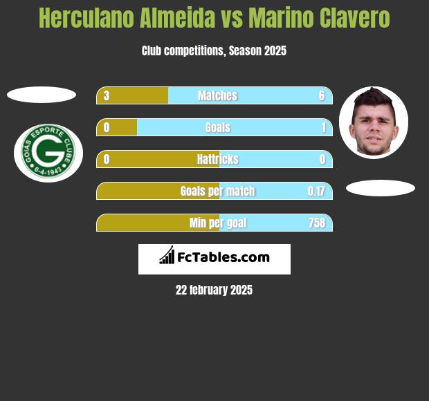 Herculano Almeida vs Marino Clavero h2h player stats