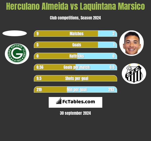 Herculano Almeida vs Laquintana Marsico h2h player stats