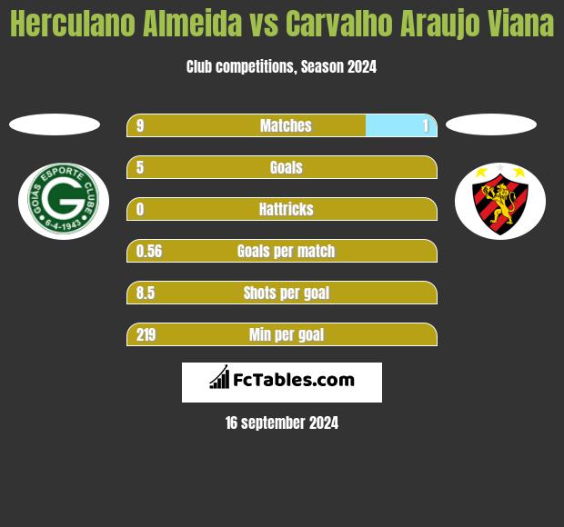 Herculano Almeida vs Carvalho Araujo Viana h2h player stats