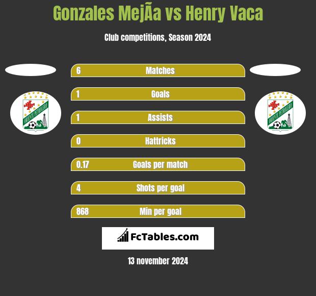 Gonzales MejÃ­a vs Henry Vaca h2h player stats