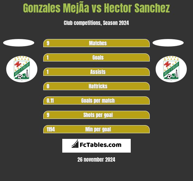 Gonzales MejÃ­a vs Hector Sanchez h2h player stats