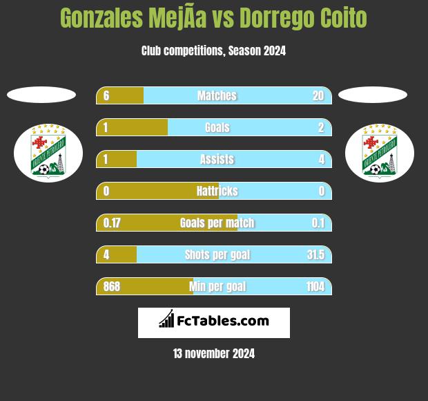 Gonzales MejÃ­a vs Dorrego Coito h2h player stats