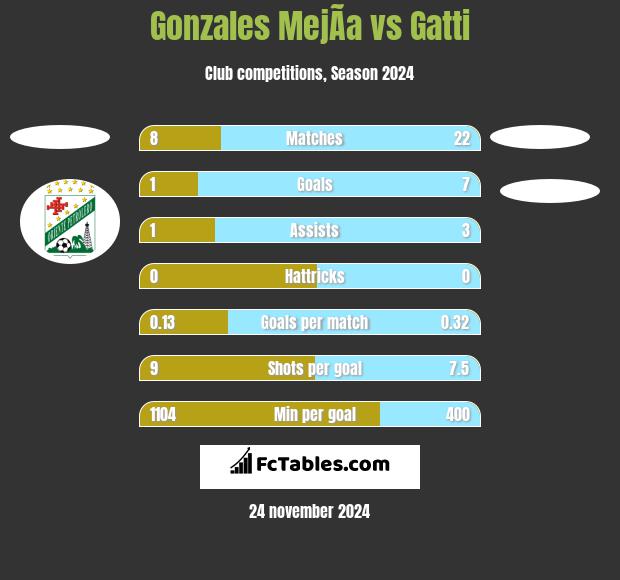 Gonzales MejÃ­a vs Gatti h2h player stats