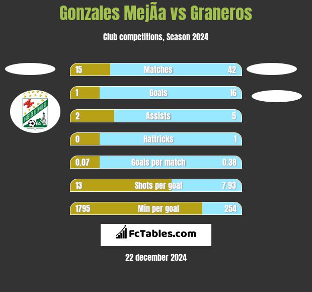 Gonzales MejÃ­a vs Graneros h2h player stats