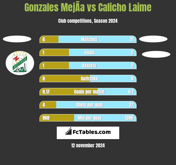 Gonzales MejÃ­a vs Calicho Laime h2h player stats