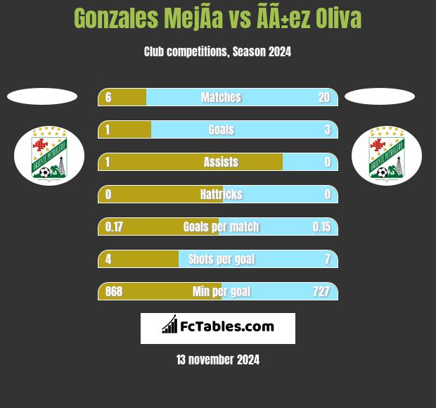 Gonzales MejÃ­a vs ÃÃ±ez Oliva h2h player stats