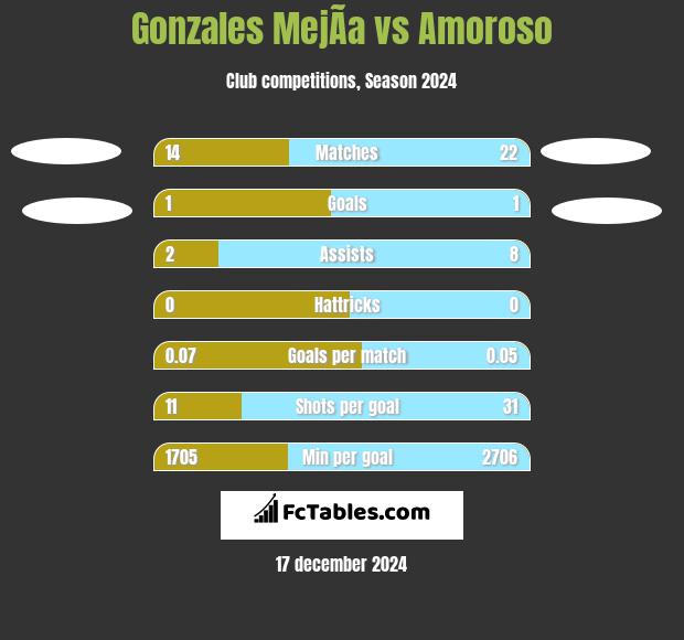 Gonzales MejÃ­a vs Amoroso h2h player stats