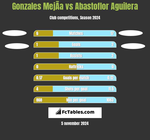 Gonzales MejÃ­a vs Abastoflor Aguilera h2h player stats