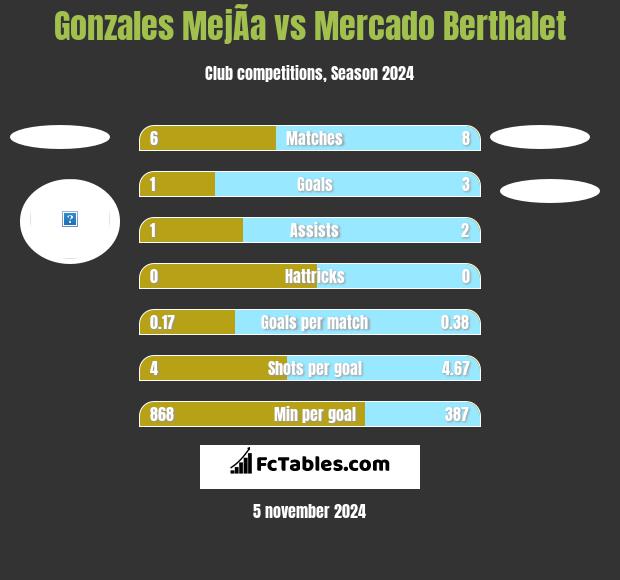 Gonzales MejÃ­a vs Mercado Berthalet h2h player stats