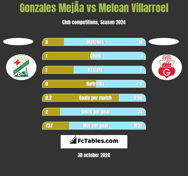 Gonzales MejÃ­a vs Melean Villarroel h2h player stats