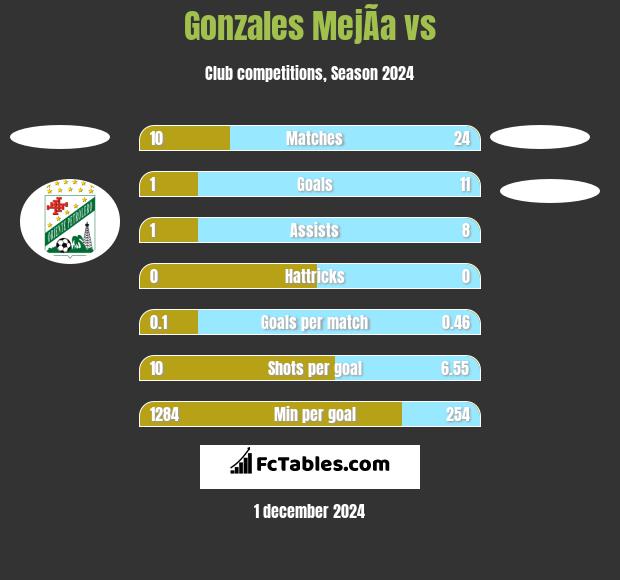 Gonzales MejÃ­a vs  h2h player stats