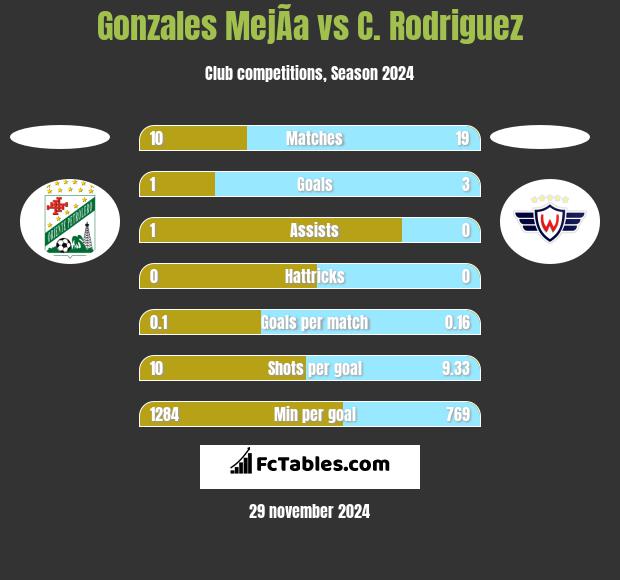 Gonzales MejÃ­a vs C. Rodriguez h2h player stats