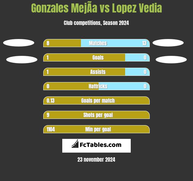 Gonzales MejÃ­a vs Lopez Vedia h2h player stats